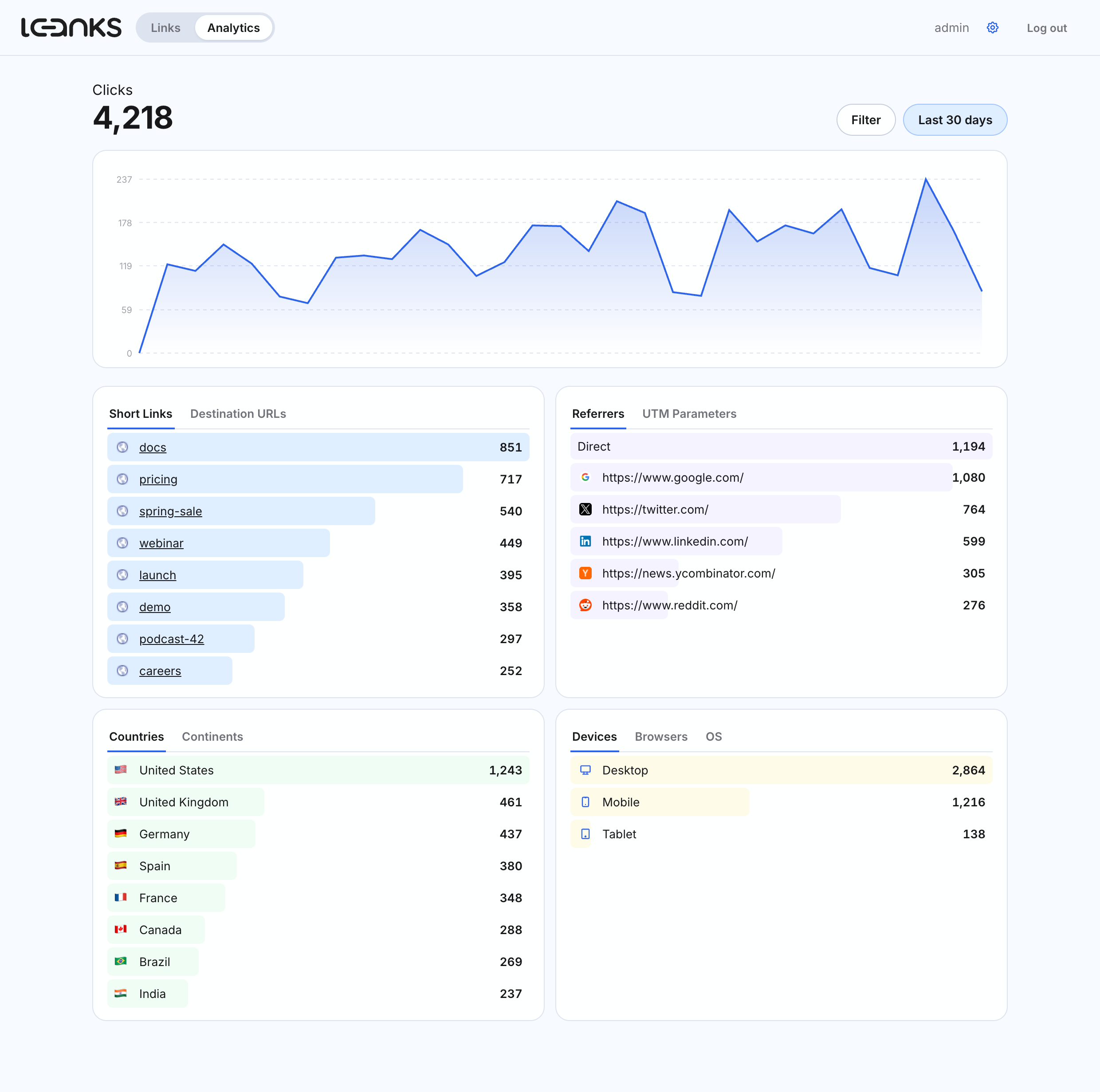 The analytics page: a clicks chart with time-range and filter controls, and ranked breakdowns by link, referrer, country, device, browser and OS